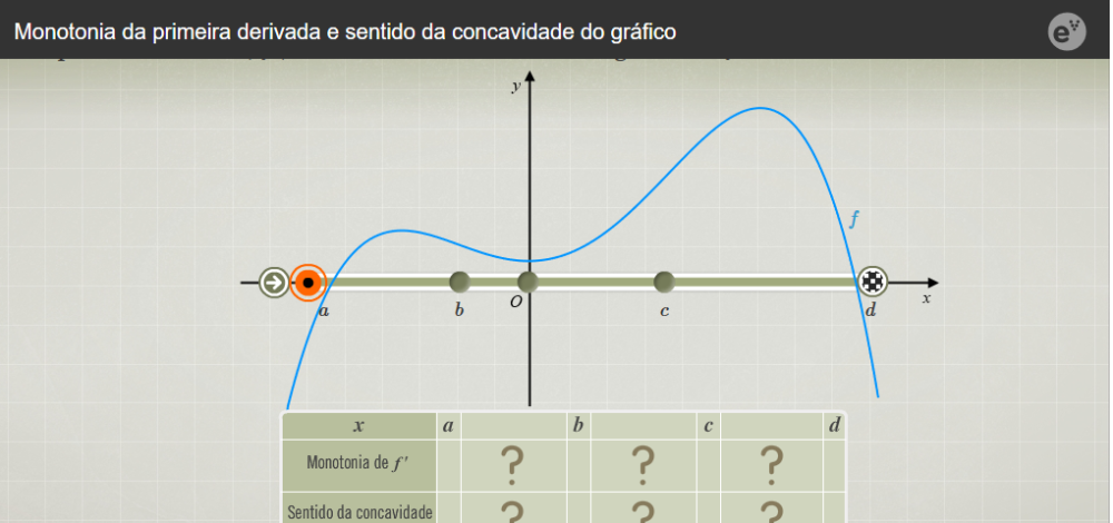 Monotonia da primeira derivada e sentido da concavidade do gráfico